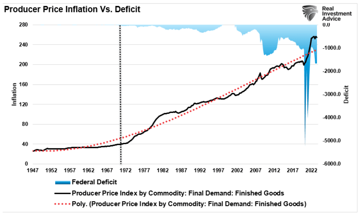product price inflation