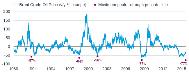 Brent crude oil price