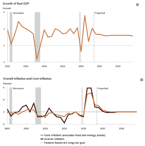 growth real gdp