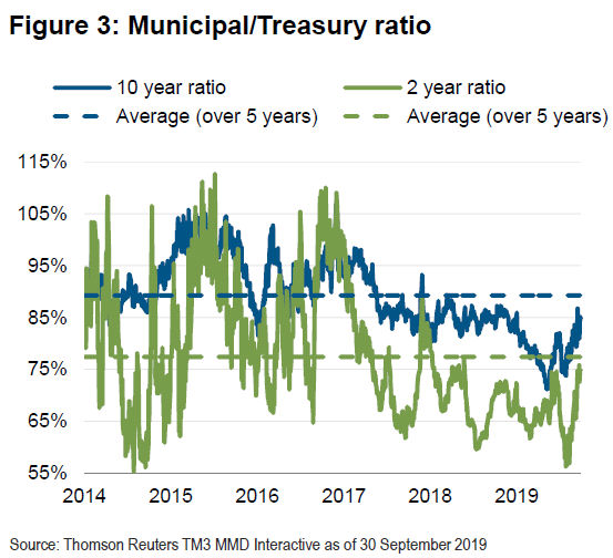 Figure 3: Municipal/Treasury ratio