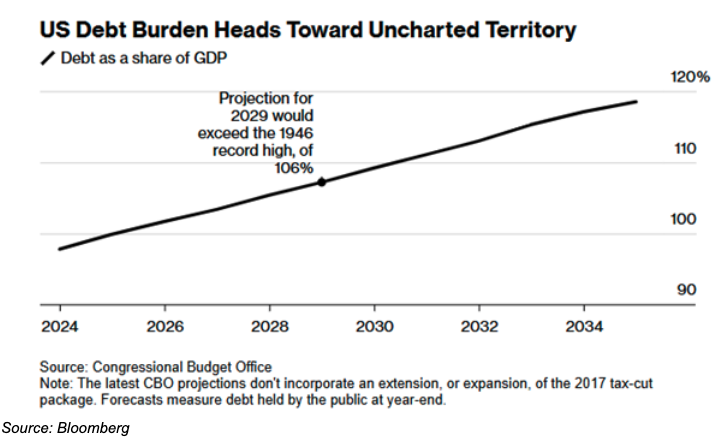 US debt burden