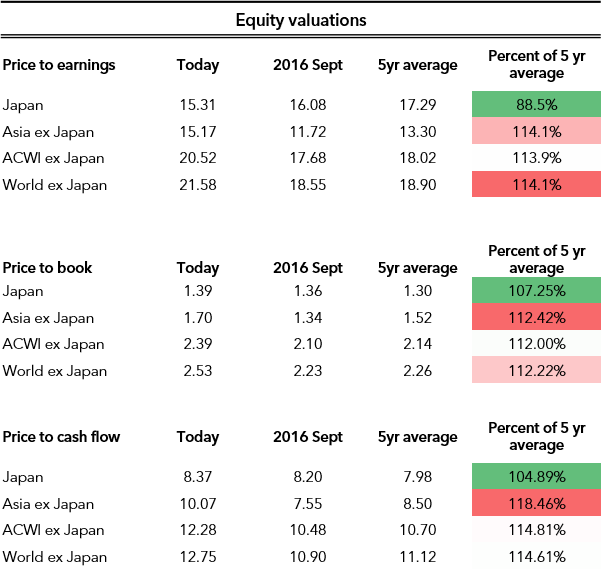 Equity Performance