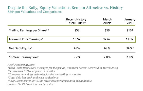 Despite the Rally, Equity Valuations Remain Attractive vs. History
