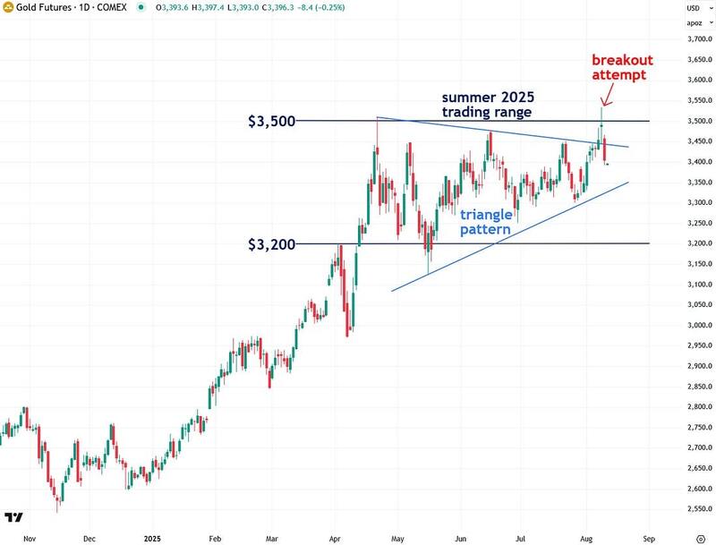 COMEX gold futures chart