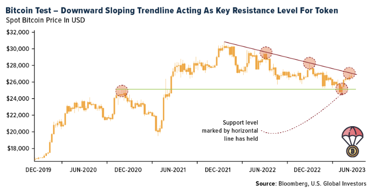 Bitcoin Test Downward Sloping Trendline