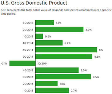 US Gross Domestic Product