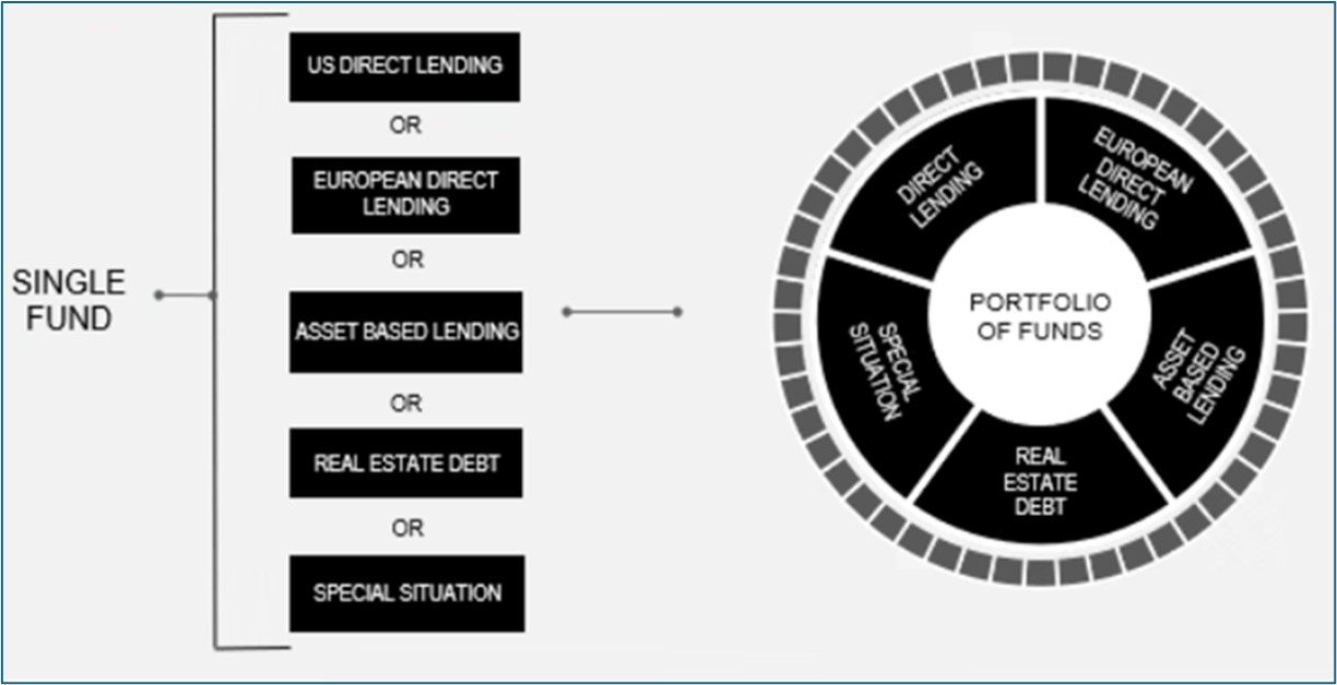 Single Fund vs Portfolio of Funds_Exposure in an Asset Class
