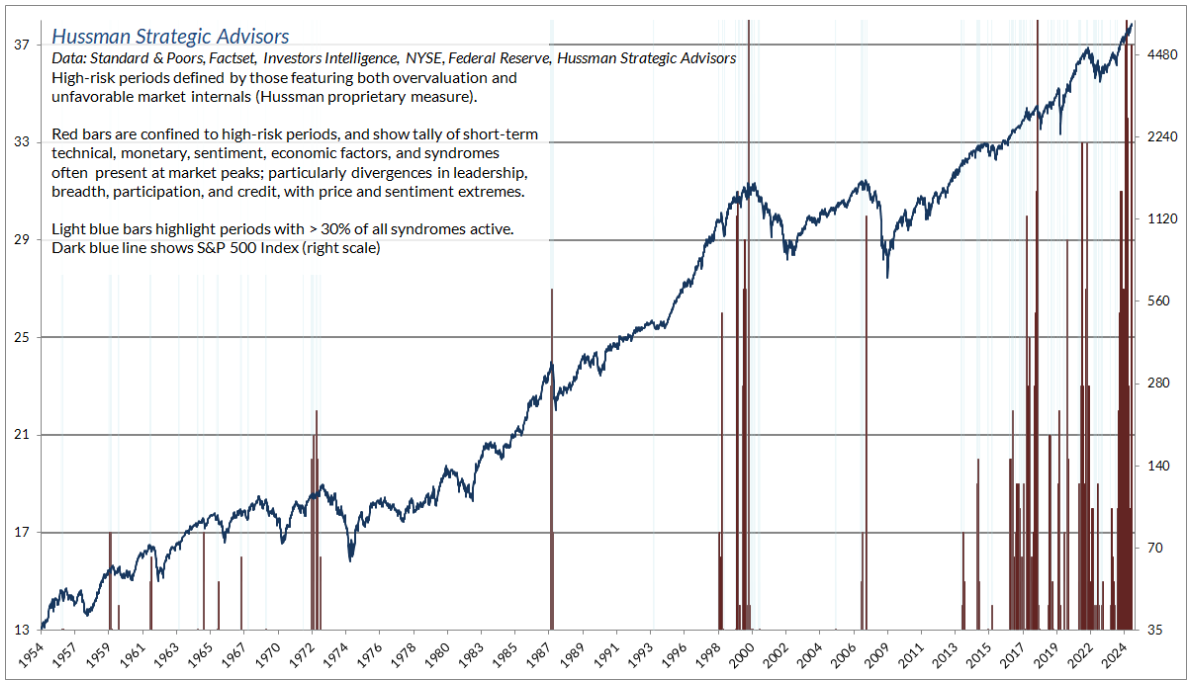 hussman chart 5