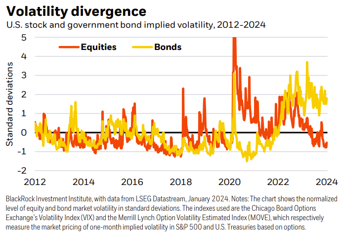 Volatility divergence