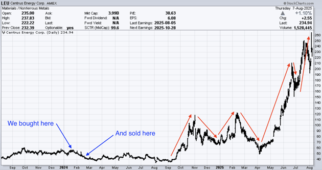 Centrus Energy Corp.