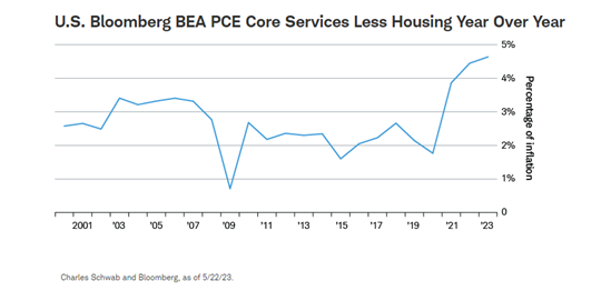 U.S. Bloomberg BEA PCE Core Services Less Housing Year Over Year