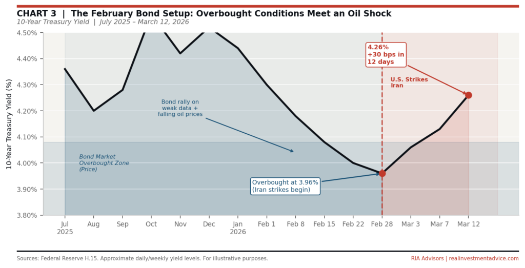 Technical bond market conditions vs oil shock.