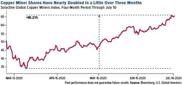 gold is up on negative real bond yields june 2020