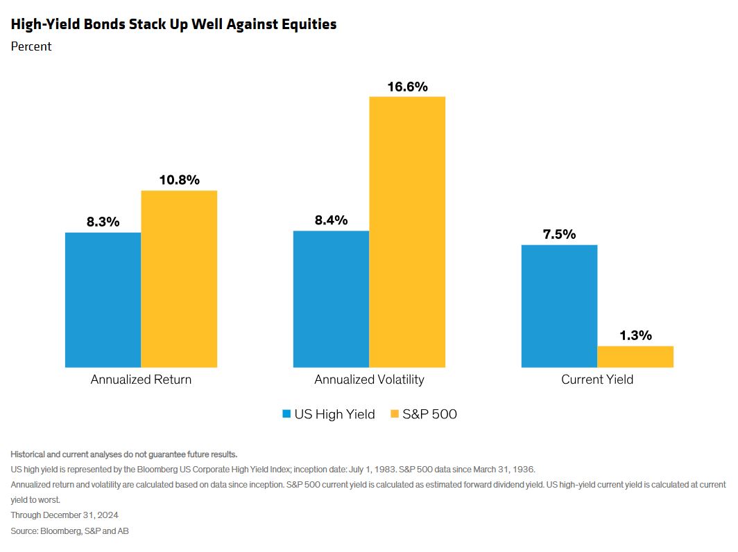 high yield bonds