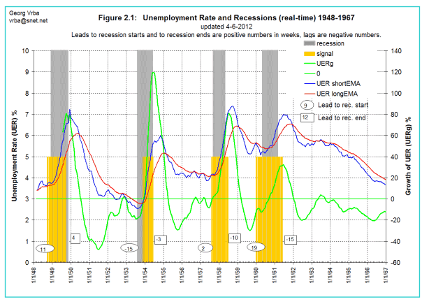 Unemployment Rate and Recessions