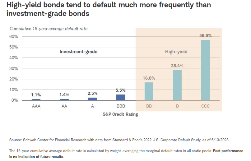 High-yield bonds tend to default much more frequently than investment-grade bonds