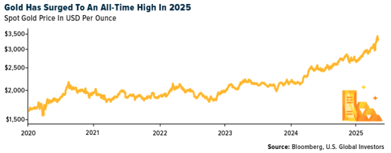 gold surged