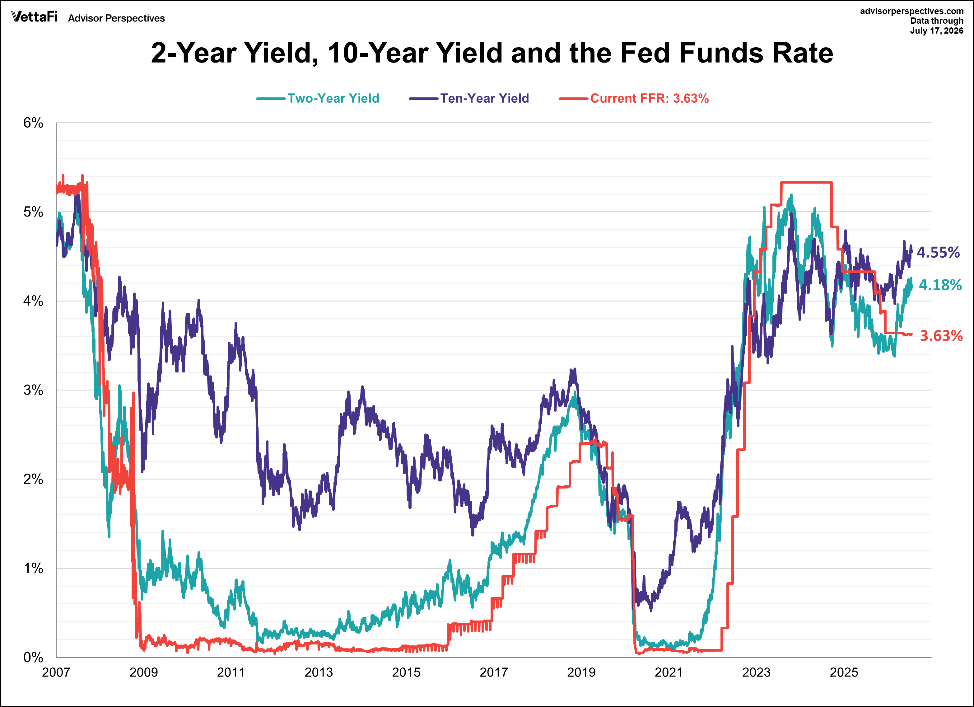 10-year treasury yield, 2-year treasury yield, fed funds rate