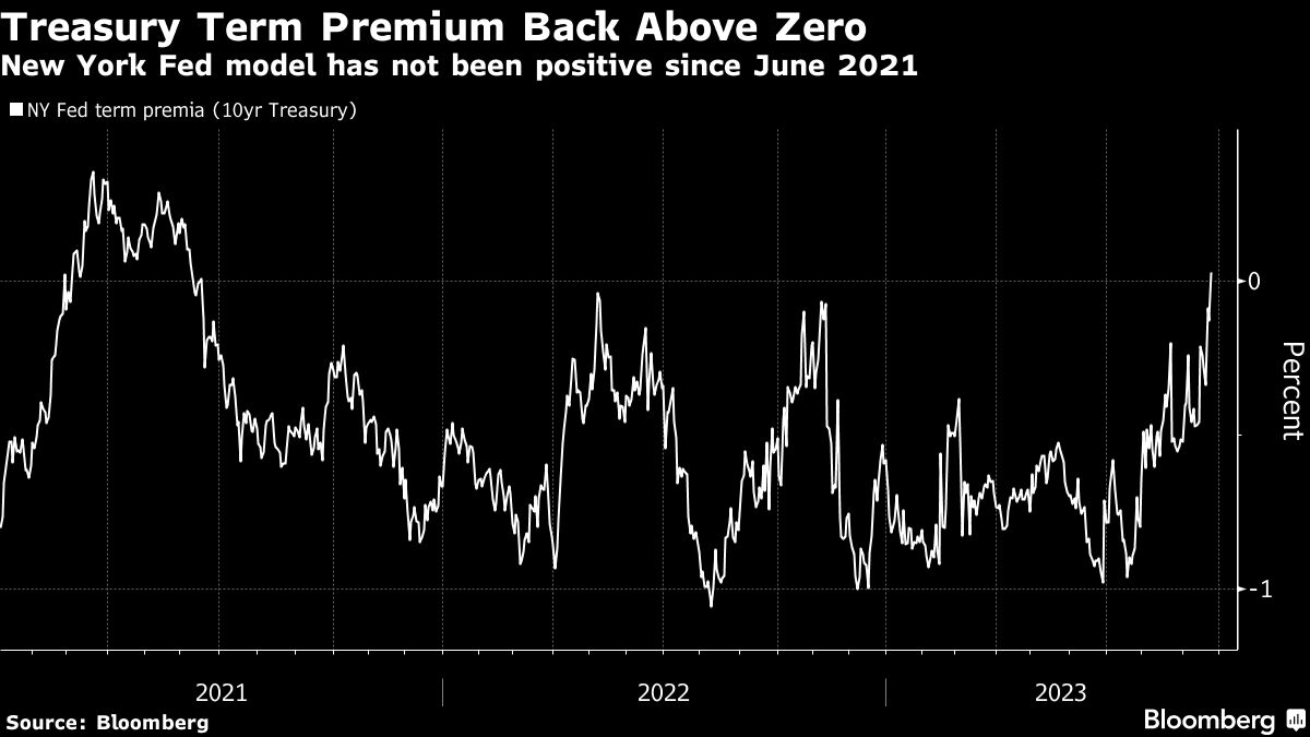 Treasury Term Premium Back Above Zero