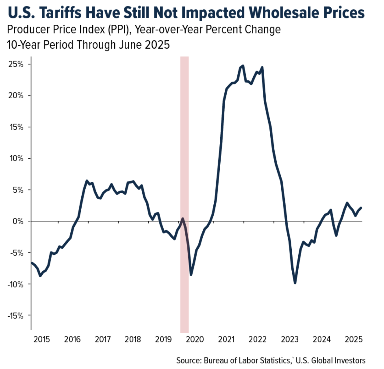 US tariffs