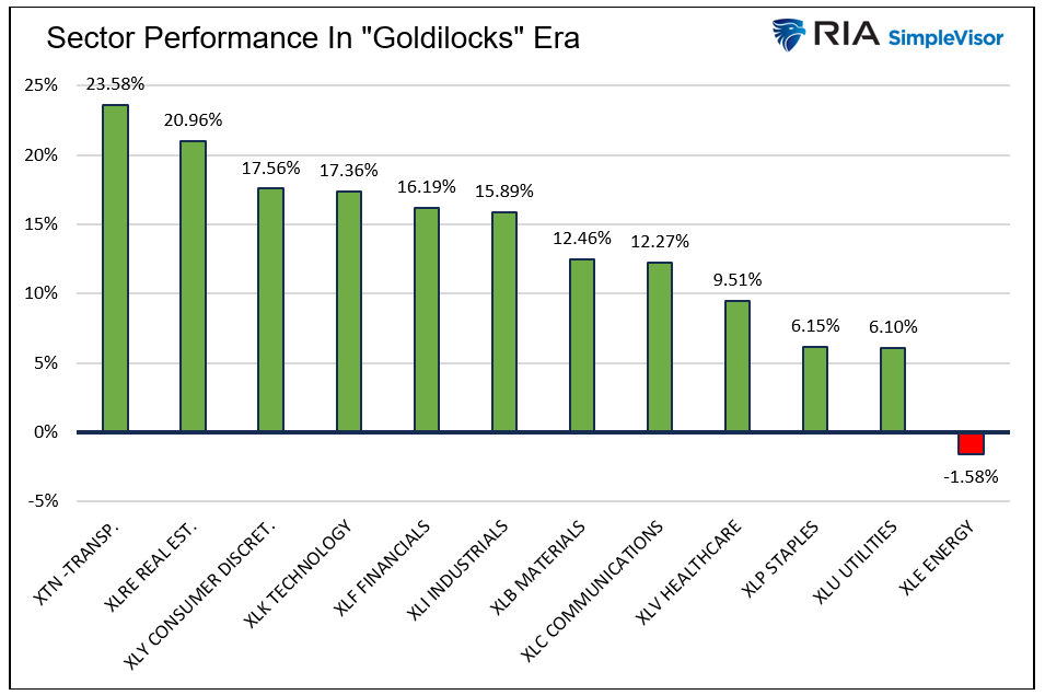 sector performance 