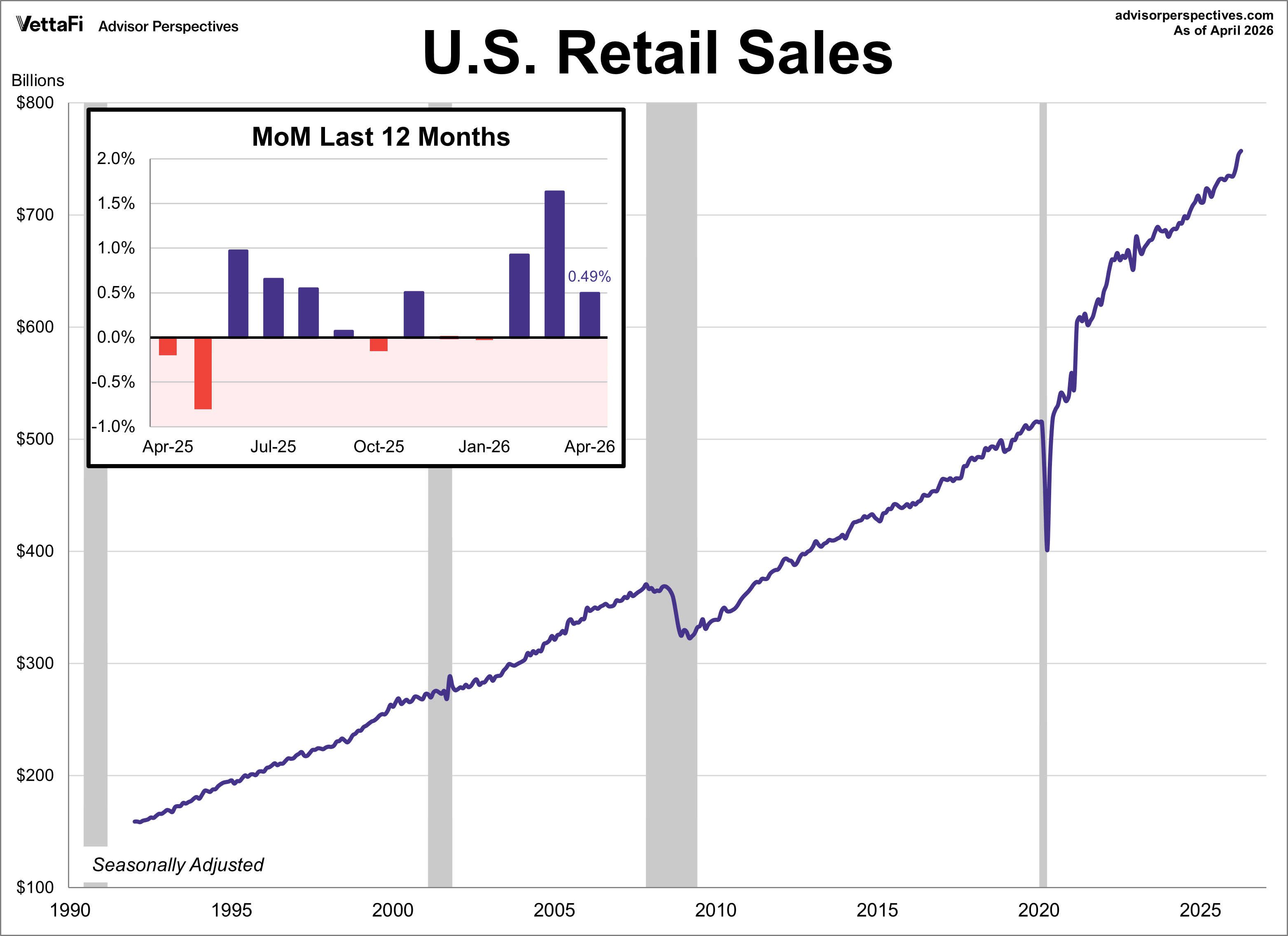 Retail Sales