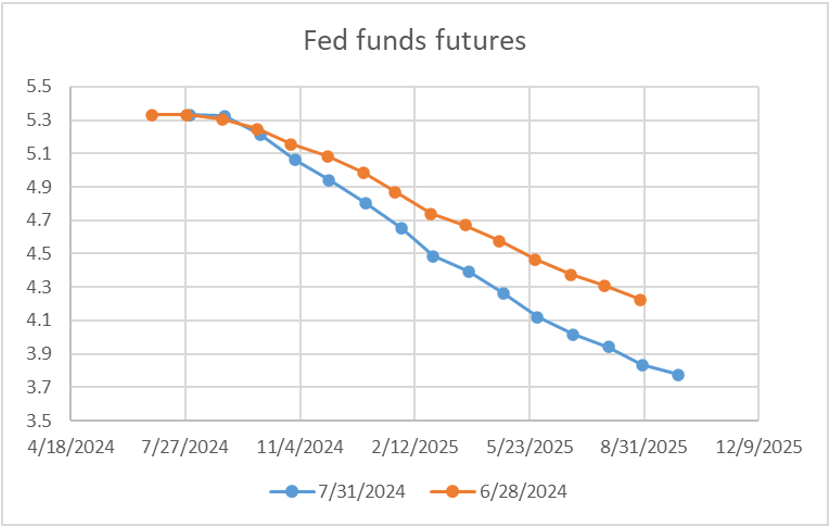 fed funds