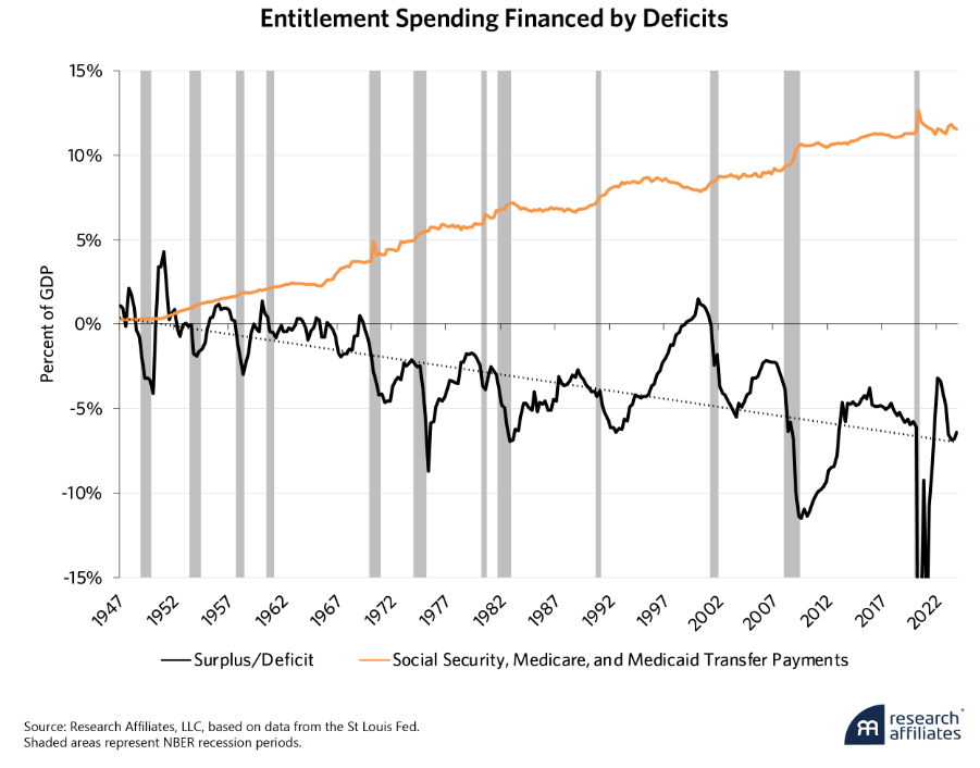 entitlement spending
