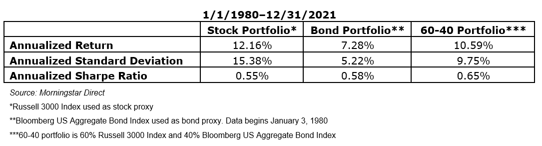 60 40 portfolio