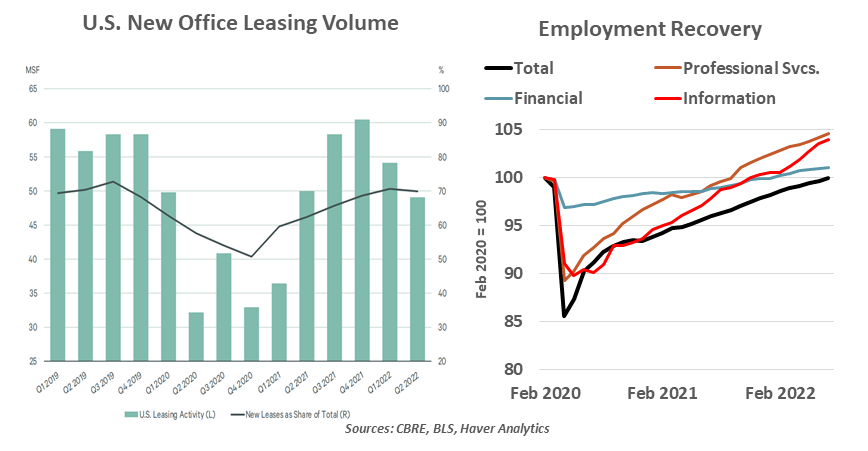 Chart: U.S. New Office Leasing Volume & Employment Recovery