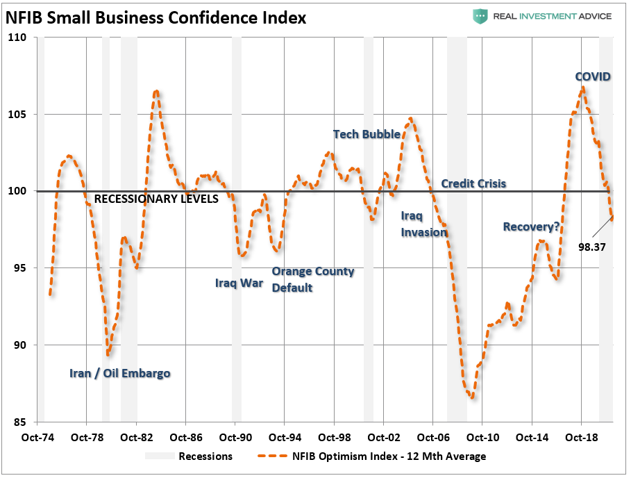 NFIB Only Economic Recovery, #MacroView: NFIB Data Says It’s Only An Economic Recovery