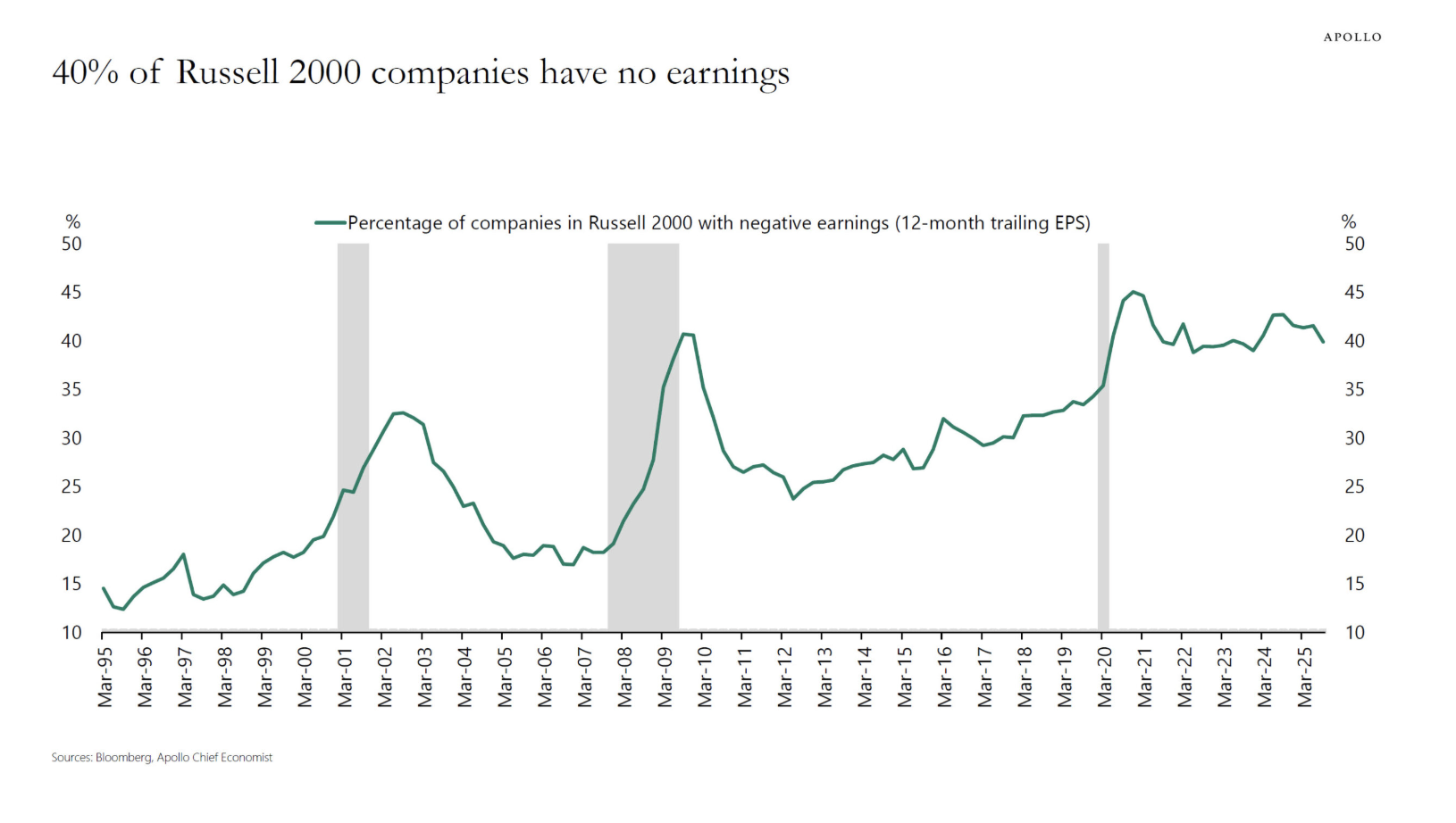 40% of russell 2000 companies