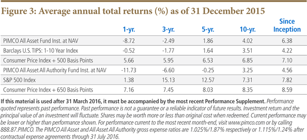 Average annual total returns