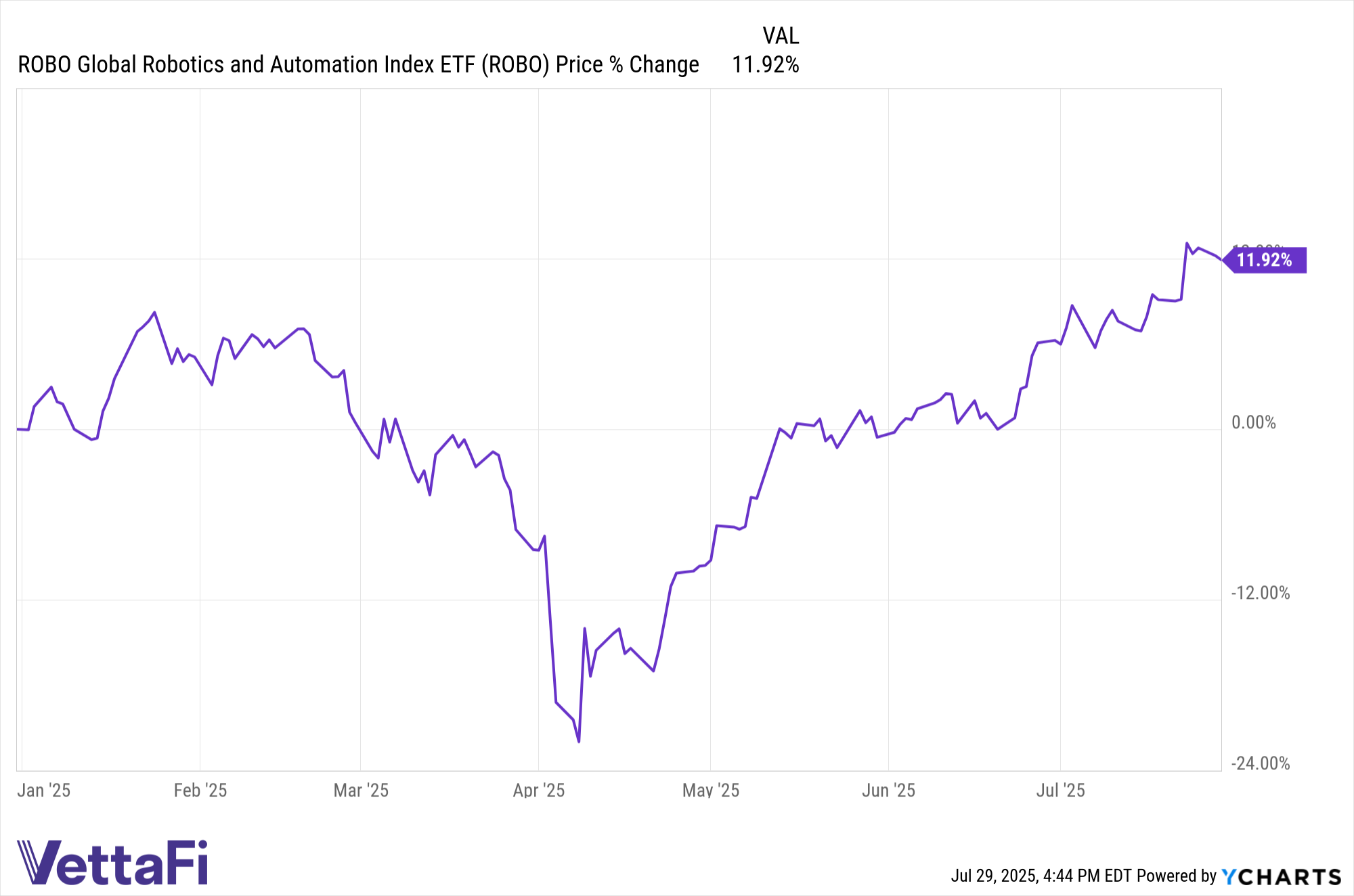 ROBO data by YCharts