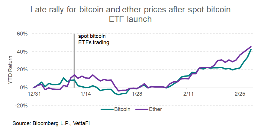 Late Rally for Bitcoin, Ether Prices