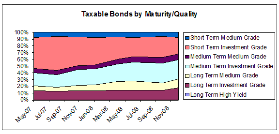 Taxable Bonds by Maturity/Quality