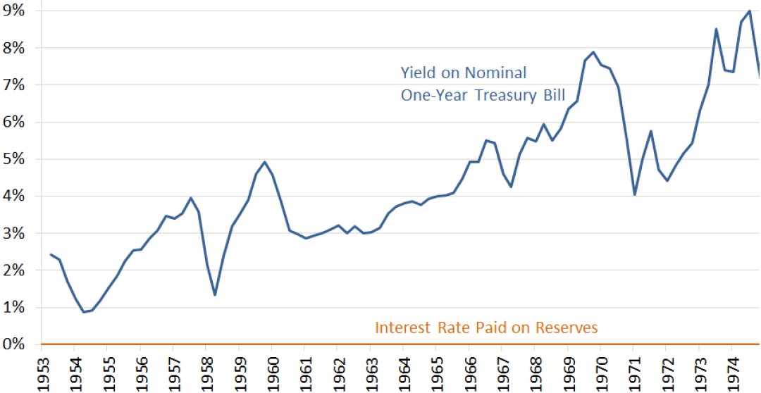 Exhibit 4: Spread between one-year Treasury yield and interest on reserves, 1953-74