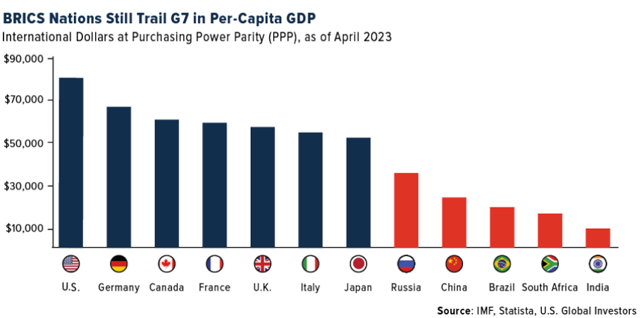 BRICS Nations Still Trail G7 in Per Capita GDP