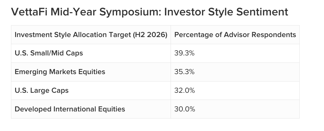 VettaFi Mid-Year Symposium: Investor Style Sentiment