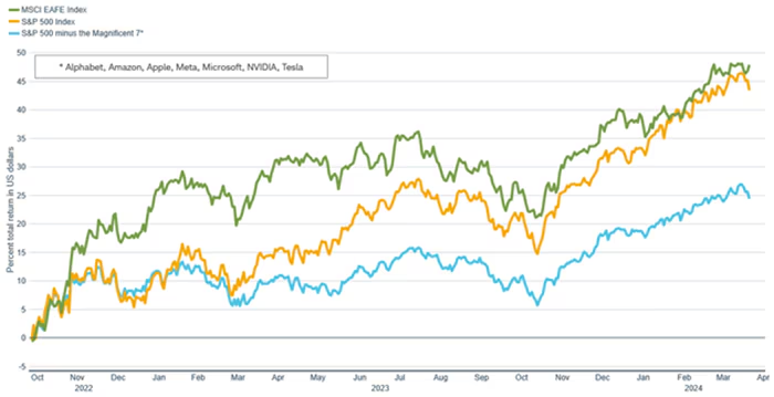 Performance since current bull market began on Oct. 12 2002