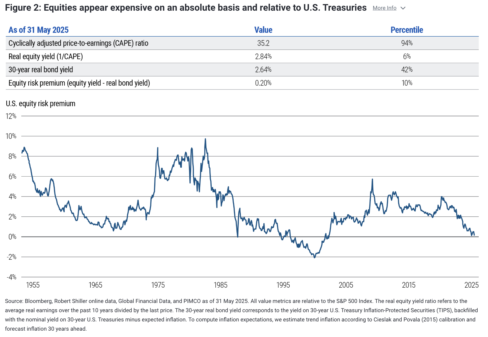 Figure 2: Equities appear expensive on an absolute basis and relative to U.S. Treasuries