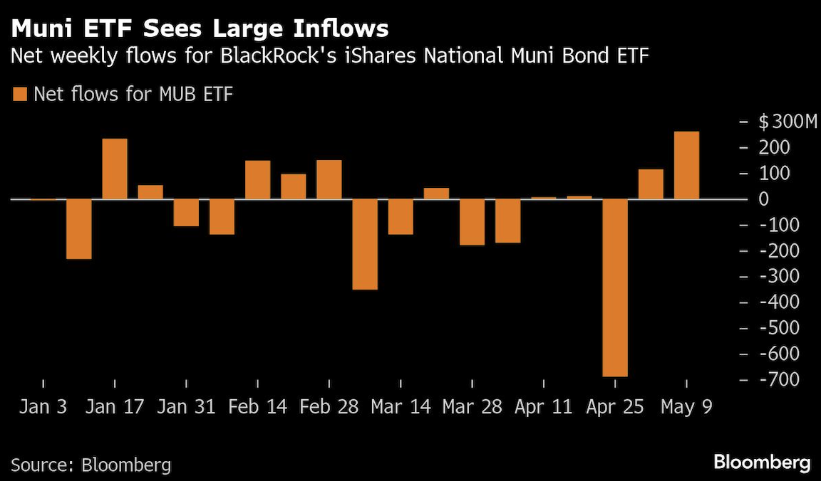 muni etf