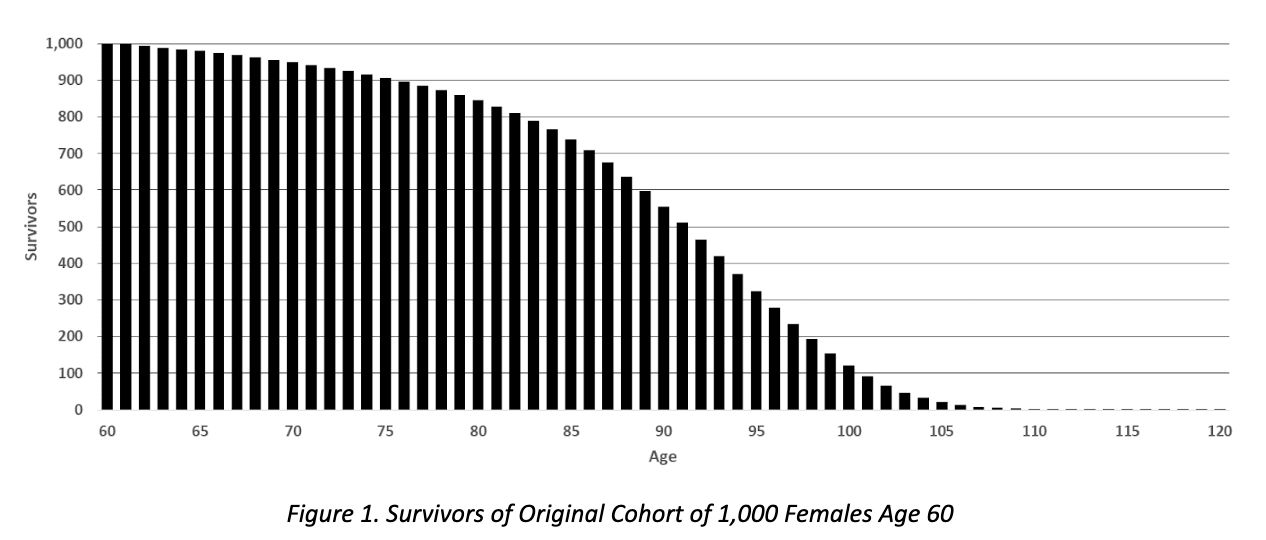 Figure 1. Survivors of Original Cohort of 1,000 Females Age 60