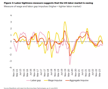  Labor tightness measure suggests that the US labor market is easing