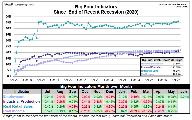 Big 4 recession indicators growth since end of 2020 recession