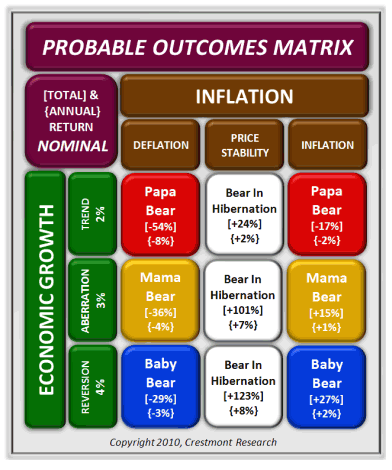 Probable Outcomes Matrix