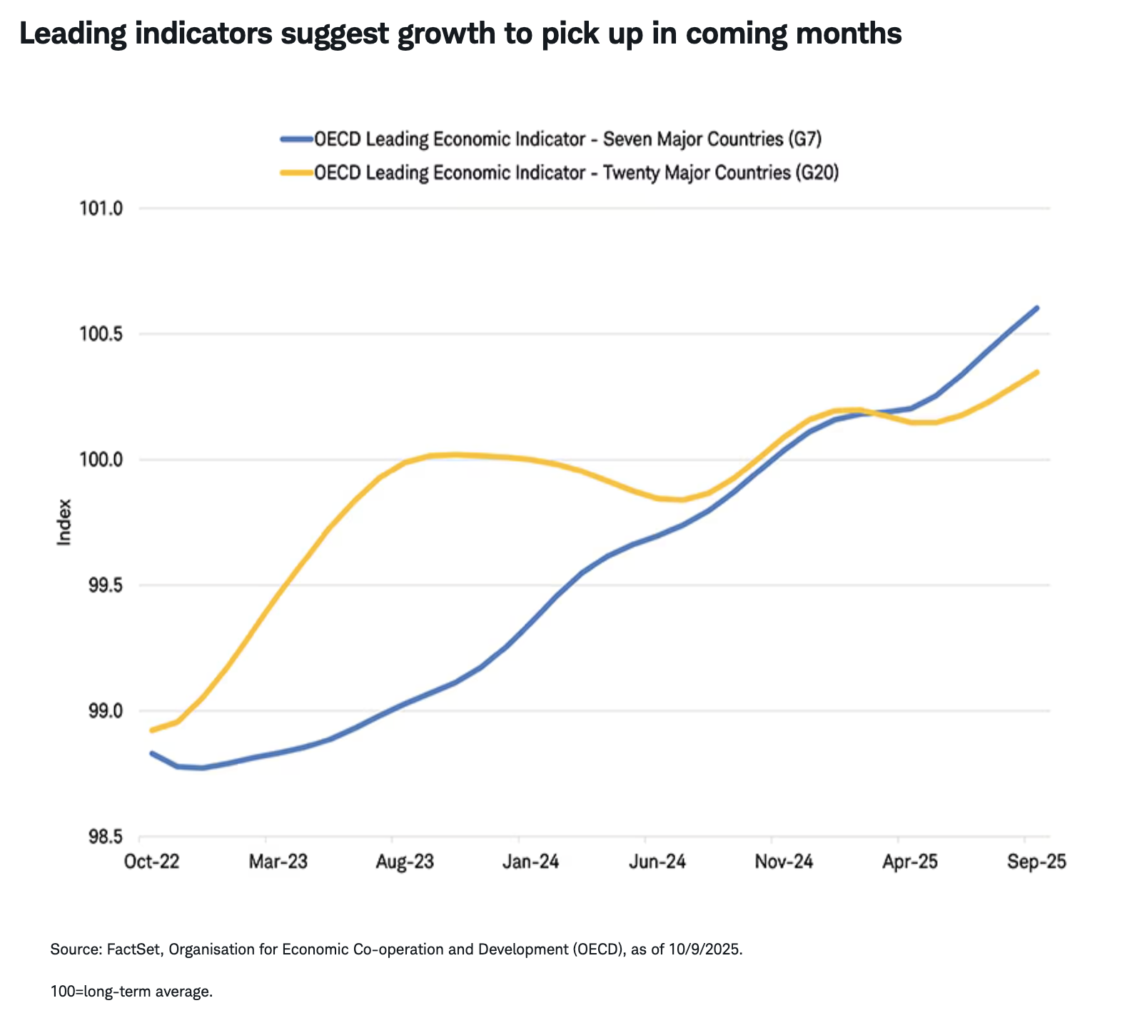 Leading indicators suggest growth to pick up in coming months