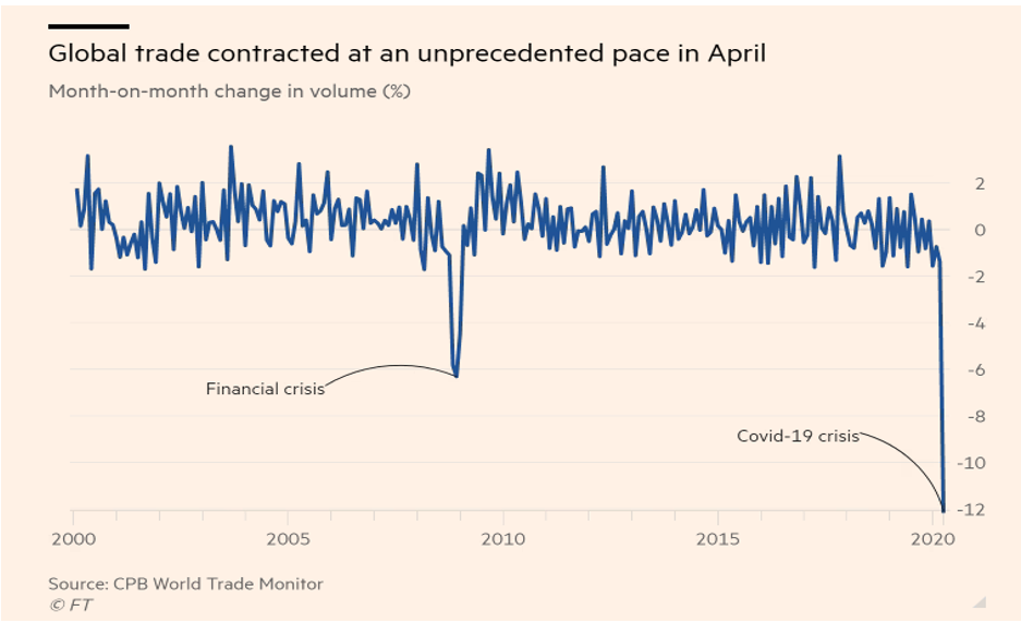 global trade contracted