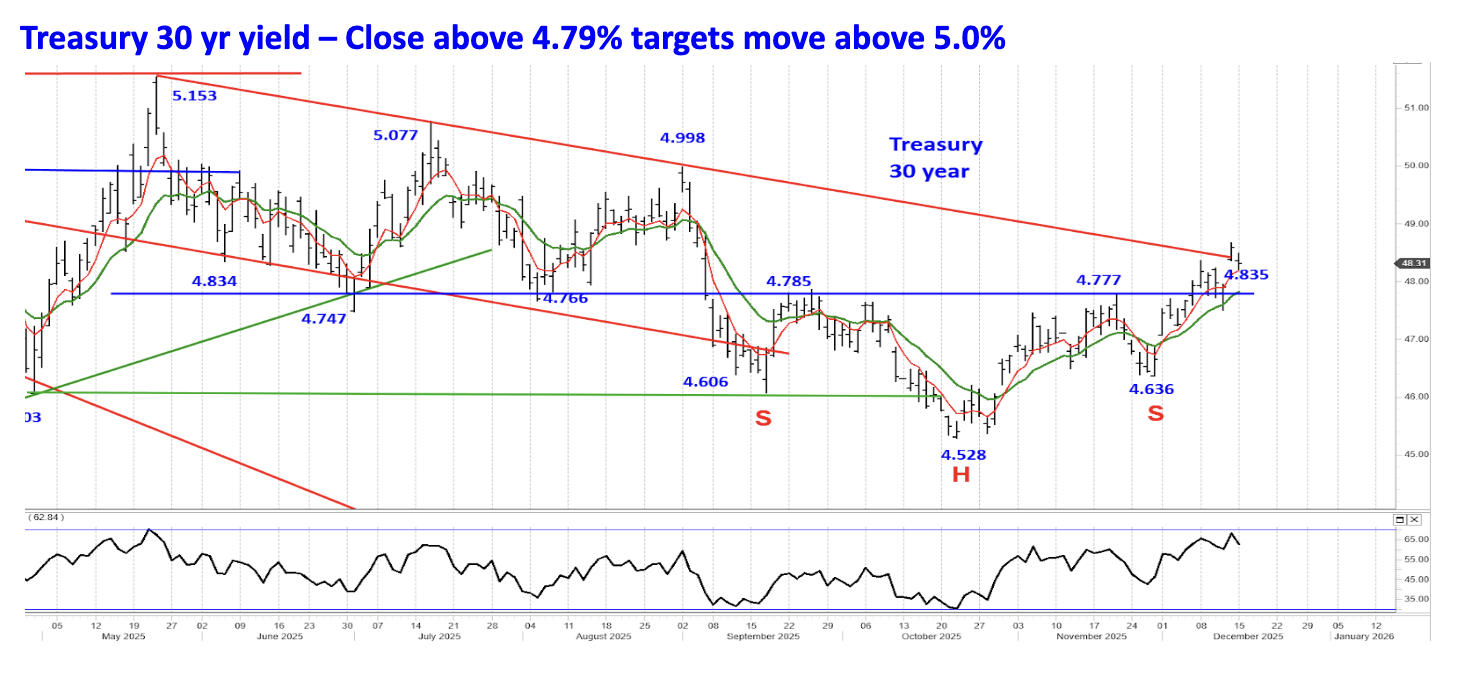 Treasury 30 yr yield &ndash; Close above 4.79% targets move above 5.0%