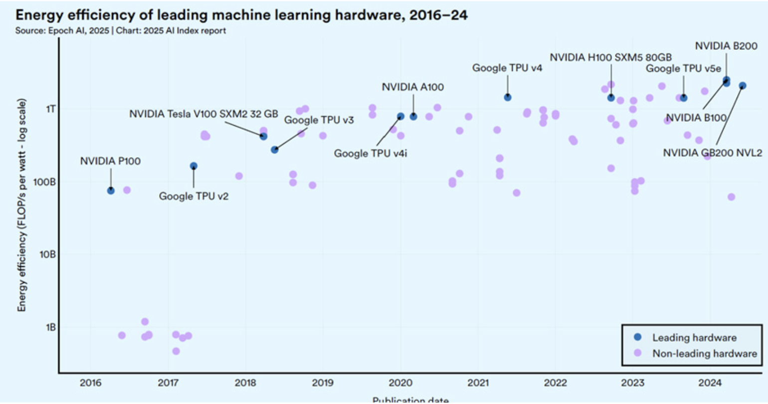 Hardward Advances graph
